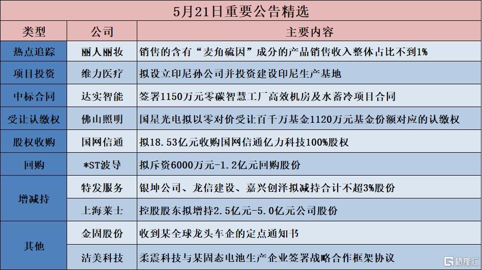公告精选︱迈普医学：拟购买易介医疗不低于51%的股权 5月22日起停牌；丽人丽妆：销售的含有“麦角硫因”成分的产品销售收入整体占比不到1%