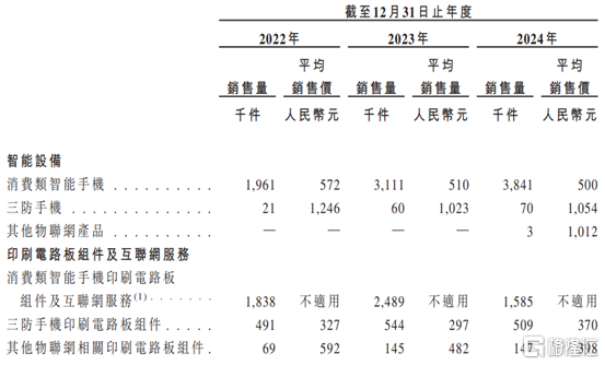 酷赛智能赴港上市，卖500元的智能手机，超6成收入来自海外