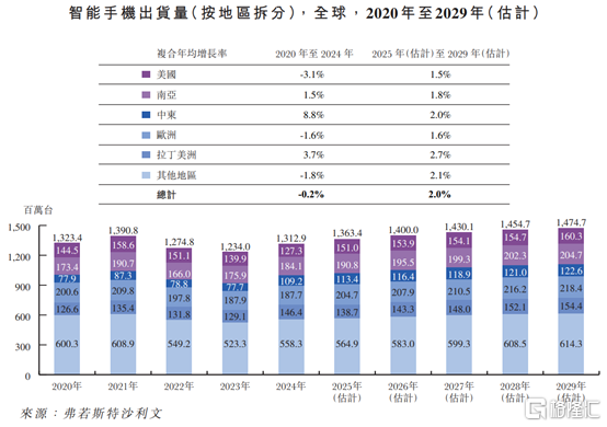 酷赛智能赴港上市	，卖500元的智能手机，超6成收入来自海外