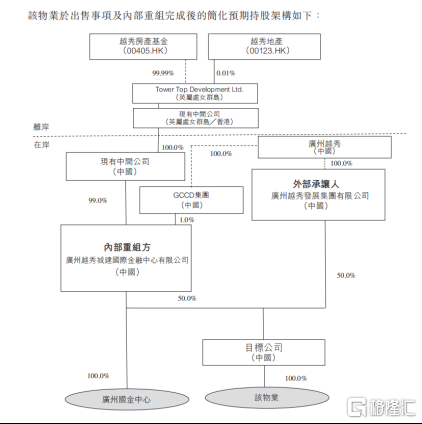 越秀房托（00405.HK）出售资产背后，一场“降杠杆	、提分派”的资本重构