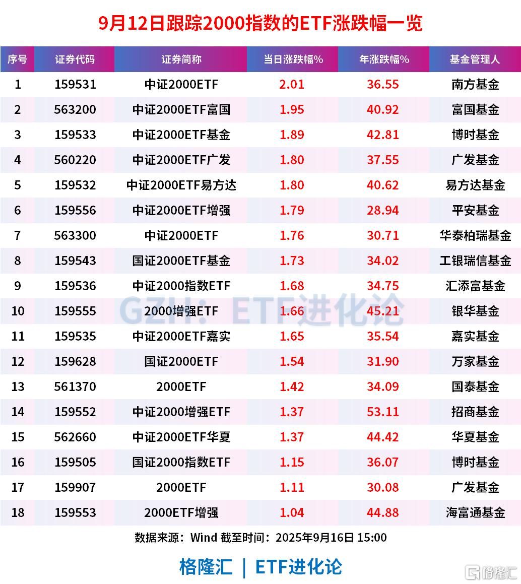中小盘股横盘结束？中证2000ETF基金涨2%，中证2000ETF富国涨1.95%