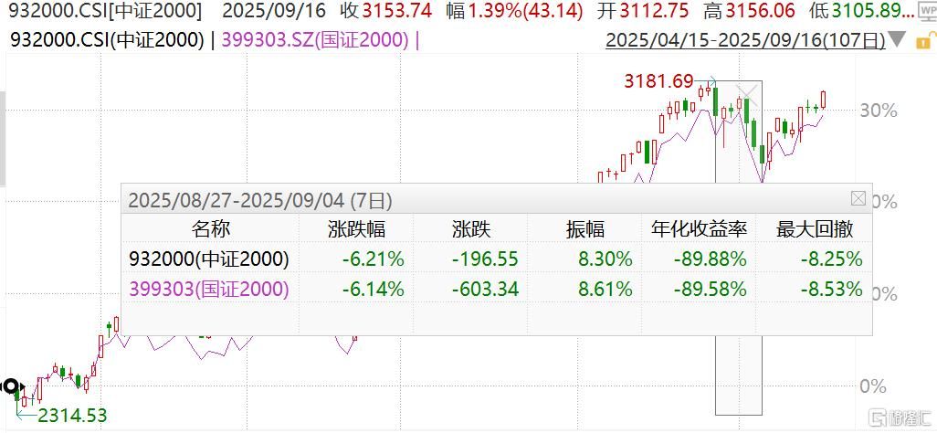 中小盘股横盘结束？中证2000ETF基金涨2%，中证2000ETF富国涨1.95%