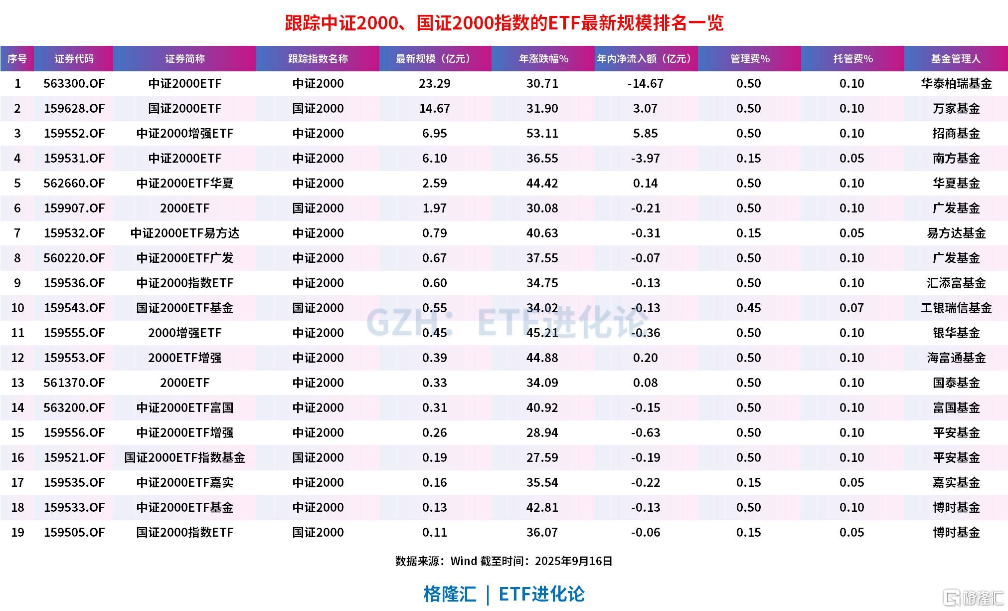 中小盘股横盘结束？中证2000ETF基金涨2%，中证2000ETF富国涨1.95%