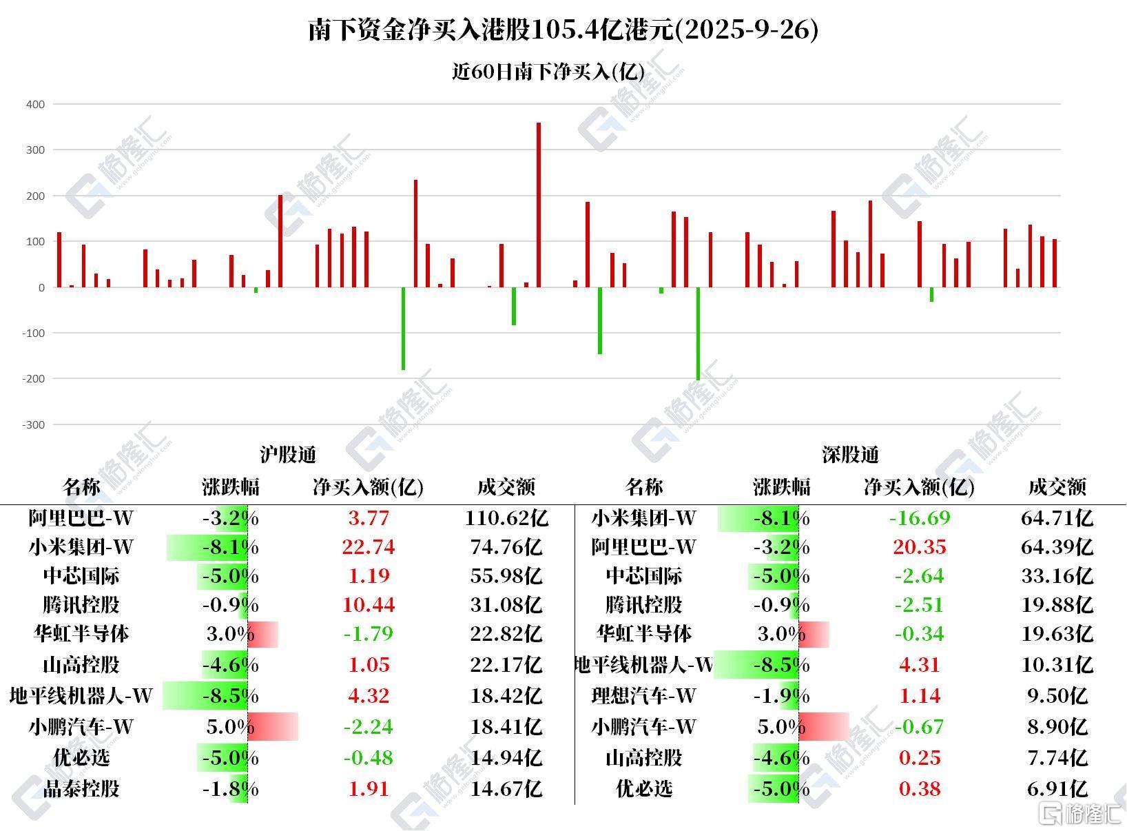 资金动向 | 北水爆买港股超105亿港元，阿里巴巴、地平线机器人获加仓