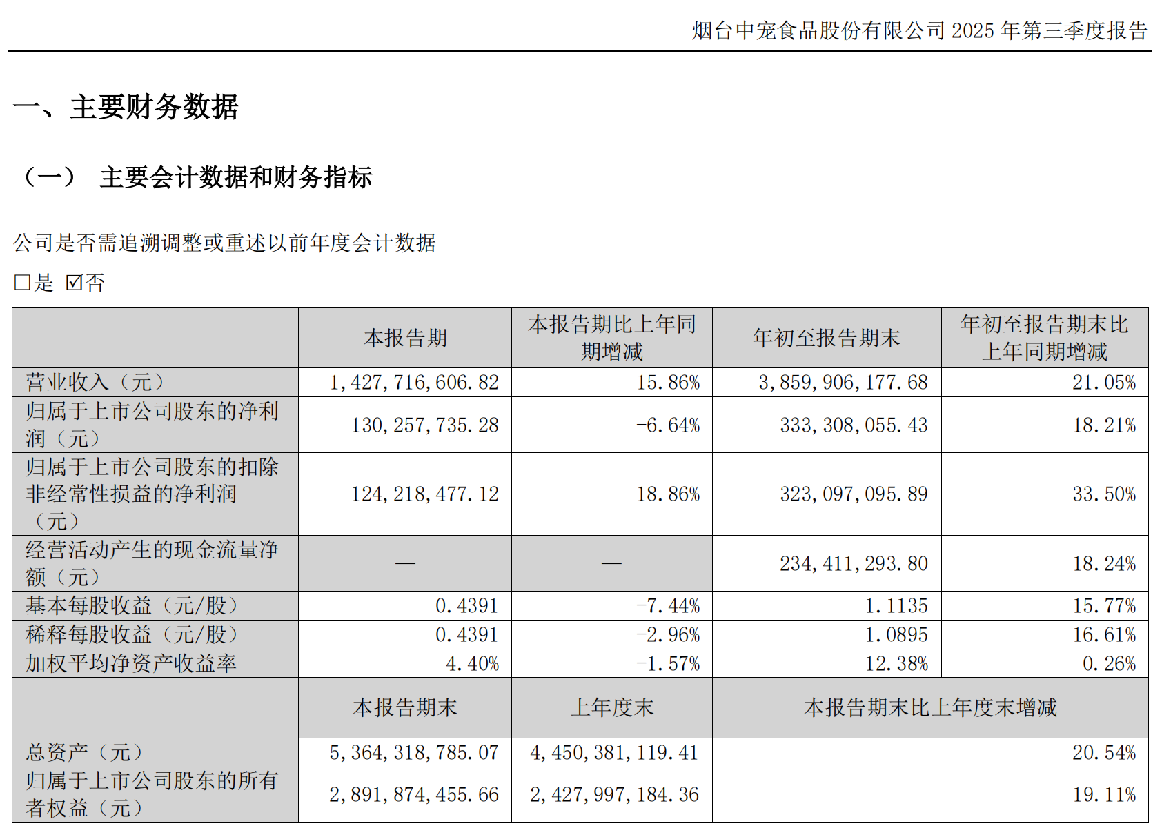 中宠股份大跌5.47%，业绩增速放缓、遭大股东减持｜公司观察（2025/10/14）