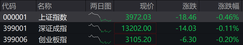 收盘丨沪指震荡调整跌0.46%，福建本地股掀涨停潮（2025/11/17）