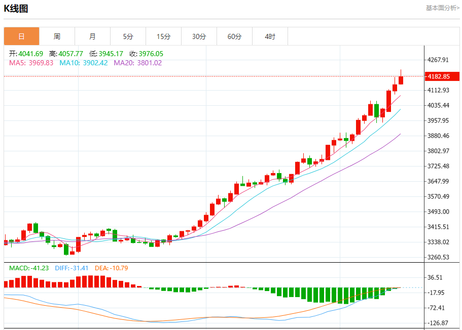 今日晚间黄金行情分析（2025年10月15日）(2025/12/20)