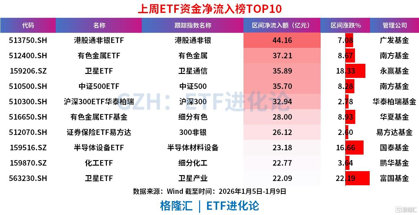 上周债券ETF狂流出超600亿，股票ETF净流入77.65亿元，恒生科技、卫星产业“吸金”居前