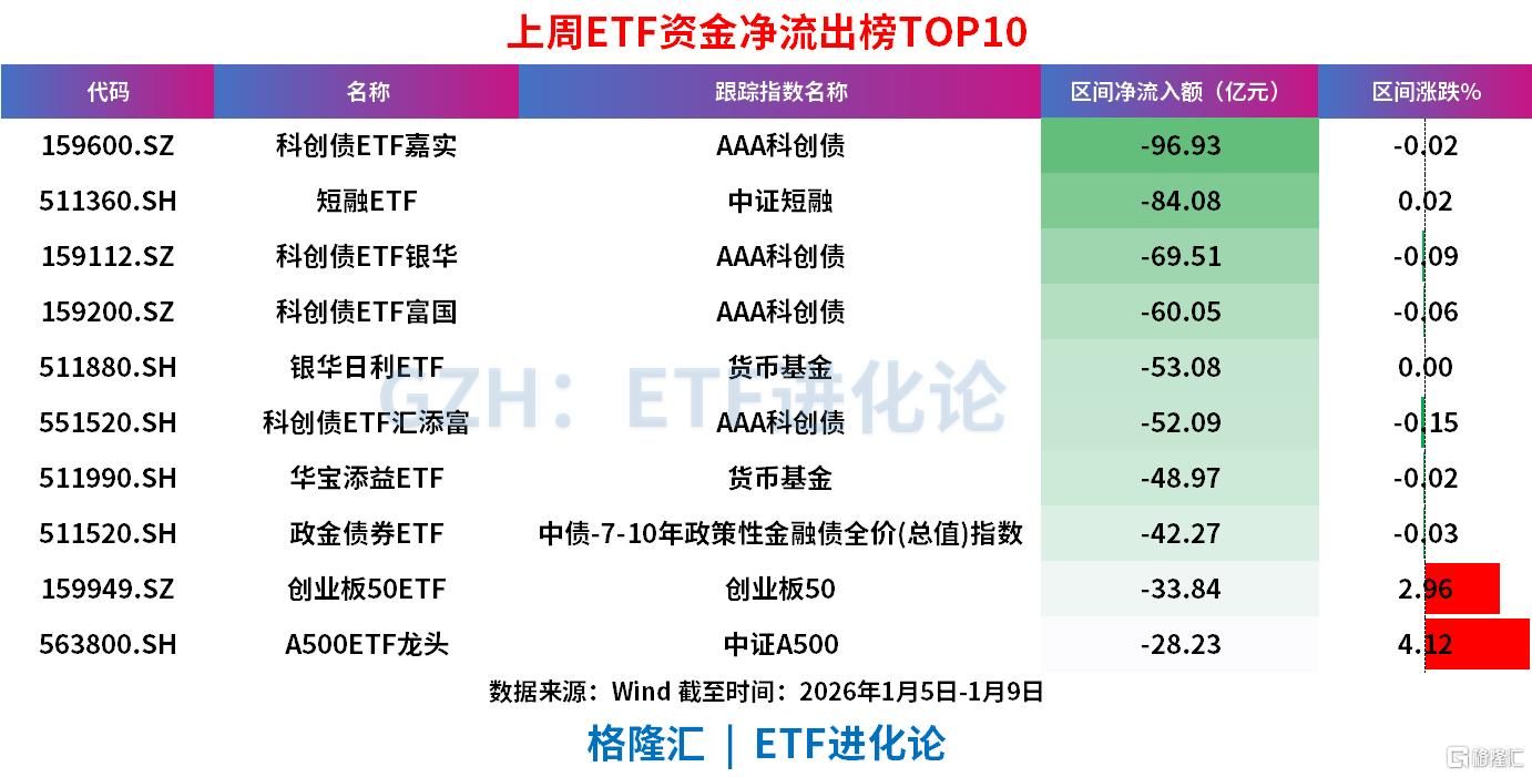 上周债券ETF狂流出超600亿，股票ETF净流入77.65亿元	，恒生科技、卫星产业“吸金	”居前