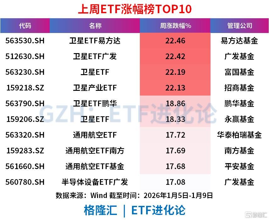 上周债券ETF狂流出超600亿，股票ETF净流入77.65亿元，恒生科技、卫星产业“吸金”居前
