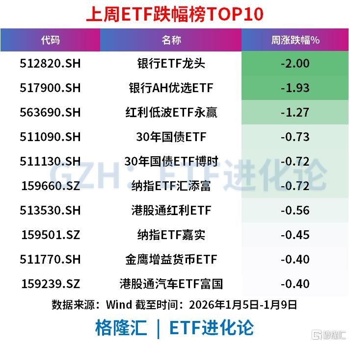 上周债券ETF狂流出超600亿	，股票ETF净流入77.65亿元，恒生科技、卫星产业“吸金”居前