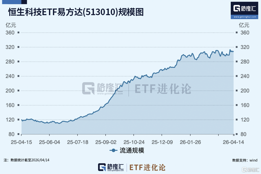 港股4月开启反弹！恒生科技ETF易方达(513010)本月累计上涨4.69%，自去年10月以来合计净流入超170亿元