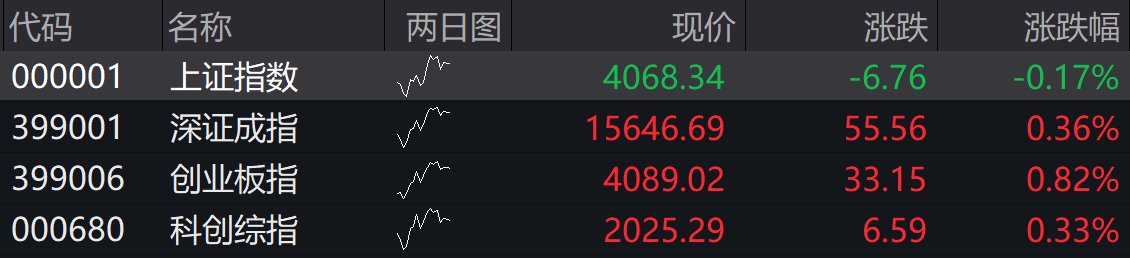 A股四大指数多数高开，光纤概念股表现强势（2026/06/03）